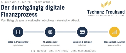 Der durchgängig digitale Finanzprozess